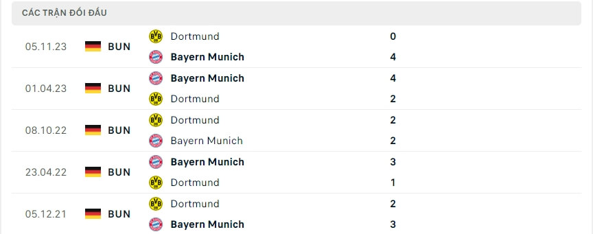 Lịch sử đối đầu Bayern Munich - Dortmund