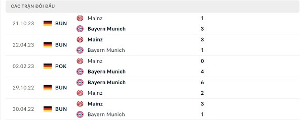 Lịch sử đối đầu Bayern Munich - Mainz