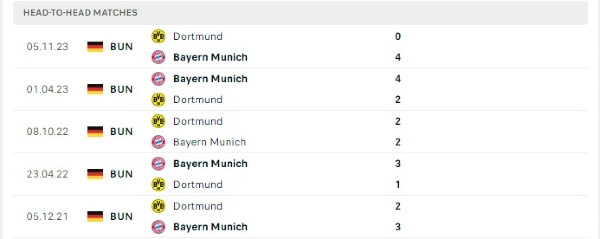 Thành tích thi đấu gần đây của Bayern Munich vs Dortmund