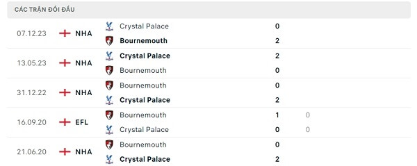 Lịch sử đối đầu Bournemouth - Crystal Palace