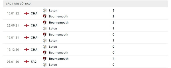 Lịch sử đối đầu Bournemouth - Luton