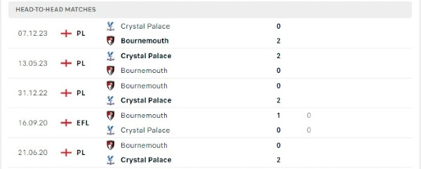 Thành tích thi đấu gần đây của Bournemouth vs Crystal Palace