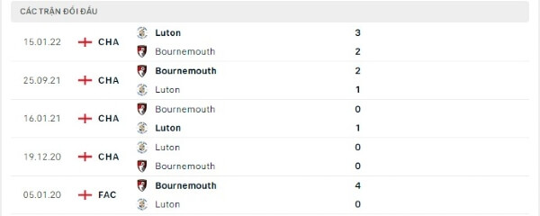 Thành tích thi đấu gần đây của Bournemouth vs Luton