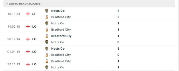 Thành tích thi đấu gần đây của Bradford City vs Notts County