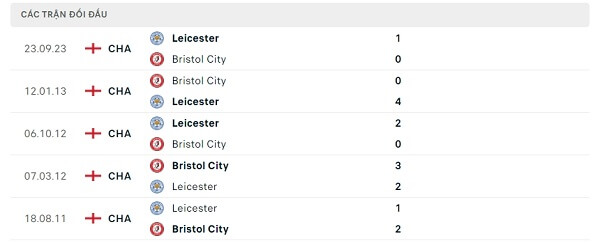 Lịch sử đối đầu Bristol City - Leicester