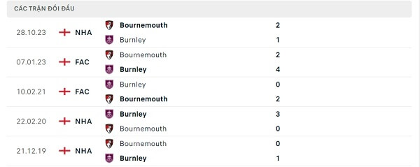 Lịch sử đối đầu Burnley - Bournemouth