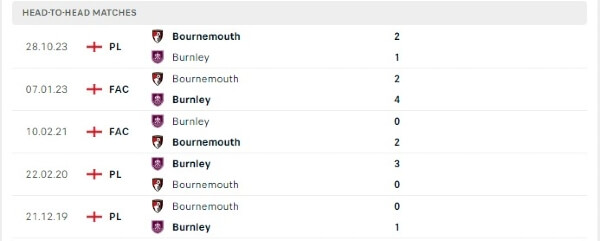 Thành tích thi đấu gần đây của Burnley vs Bournemouth