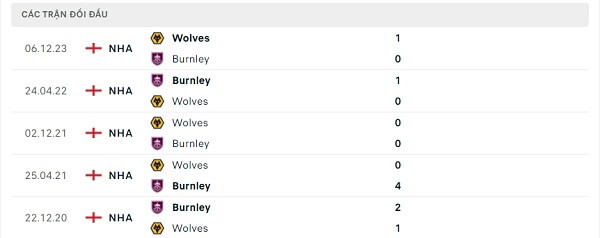 Lịch sử đối đầu Burnley - Wolves