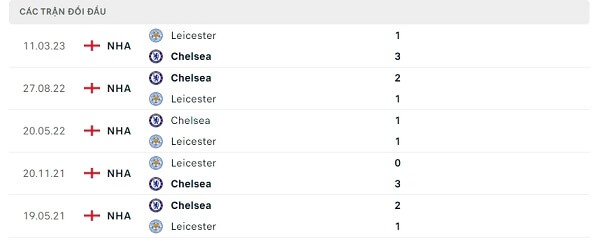 Lịch sử đối đầu Chelsea - Leicester