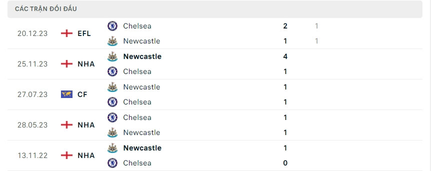 Lịch sử đối đầu Chelsea - Newcastle