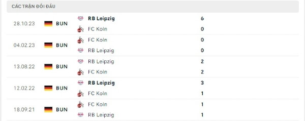 Thành tích thi đấu gần đây của Cologne vs Leipzig