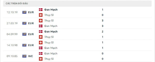 Thành tích thi đấu gần đây của Đan Mạch vs Thụy Sĩ