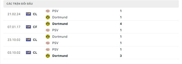 Lịch sử đối đầu Dortmund - PSV