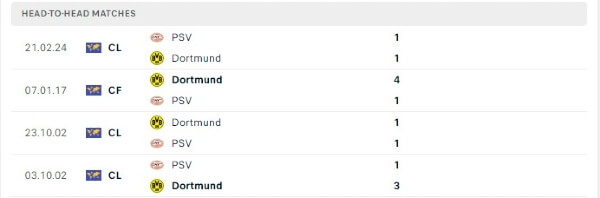 Thành tích thi đấu gần đây của Dortmund vs PSV