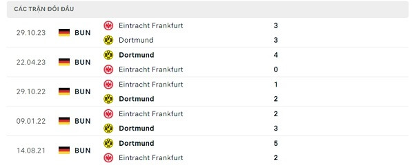 Lịch sử đối đầu Dortmund - Eintracht Frankfurt