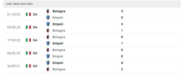 Lịch sử đối đầu Empoli - Bologna