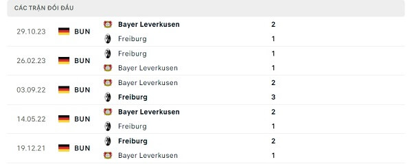 Lịch sử đối đầu Freiburg - Bayer Leverkusen