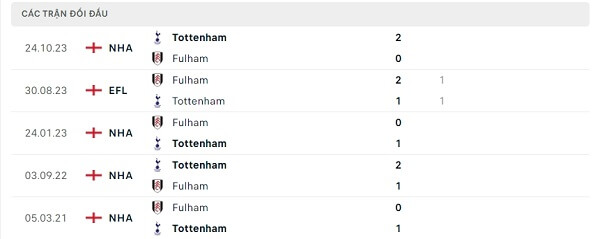 Lịch sử đối đầu Fulham - Tottenham