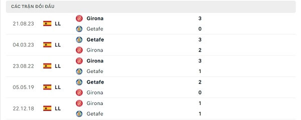Lịch sử đối đầu Getafe - Girona