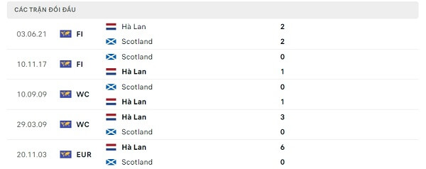 Lịch sử đối đầu Hà Lan - Scotland