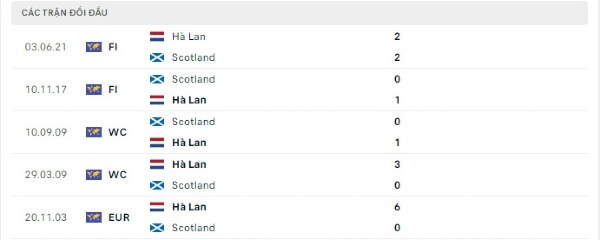 Thành tích thi đấu gần đây của Hà Lan vs Scotland