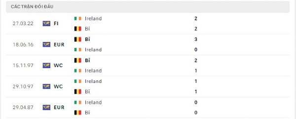 Thành tích thi đấu gần đây của Ireland vs Bỉ