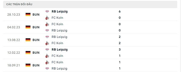 Lịch sử đối đầu FC Koln - RB Leipzig