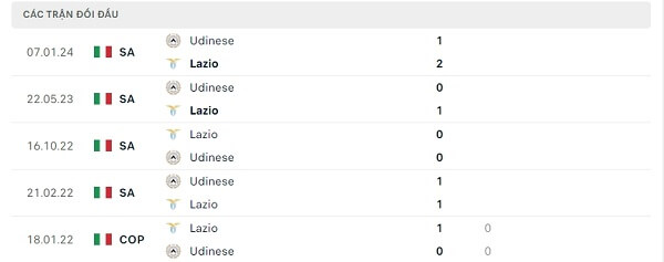 Lịch sử đối đầu Lazio - Udinese