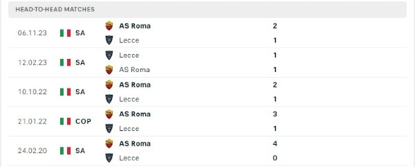 Thành tích thi đấu gần đây của Lecce vs AS Roma