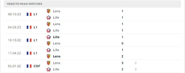 Thành tích thi đấu gần đây của Lille vs Lens