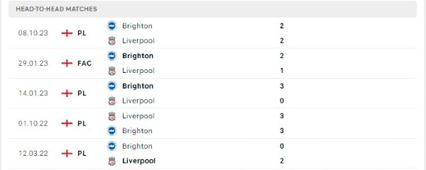 Thành tích thi đấu gần đây của Liverpool vs Brighton