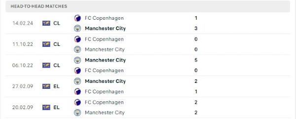 Thành tích thi đấu gần đây của Manchester City vs FC Copenhagen