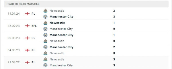 Thành tích thi đấu gần đây của Manchester City vs Newcastle