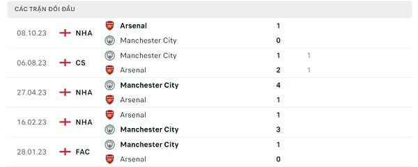 Lịch sử đối đầu Manchester City - Arsenal