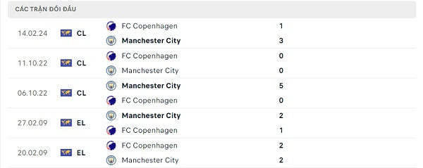 Lịch sử đối đầu Manchester City - FC Copenhagen