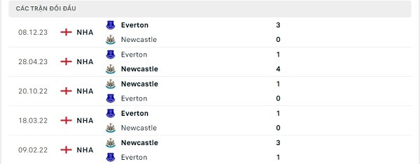 Lịch sử đối đầu Newcastle - Everton