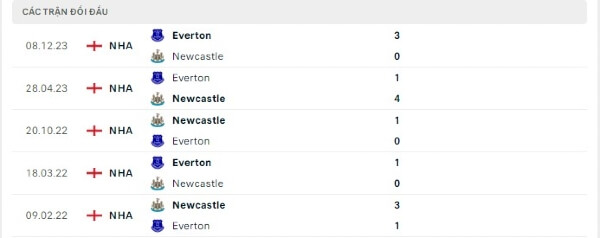 Thành tích thi đấu gần đây của Newcastle vs Everton