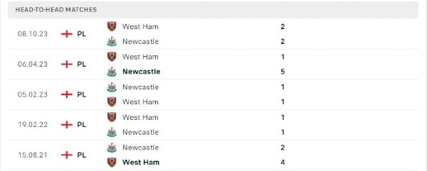 Thành tích thi đấu gần đây của Newcastle vs West Ham