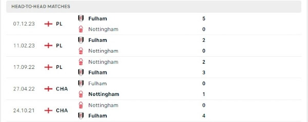 Thành tích thi đấu gần đây của Nottingham vs Fulham