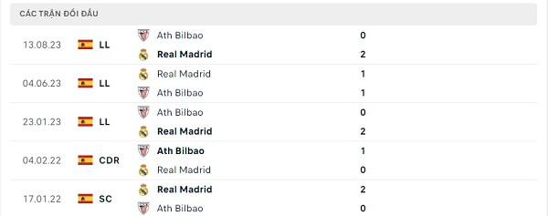 Lịch sử đối đầu Real Madrid - Ath Bilbao