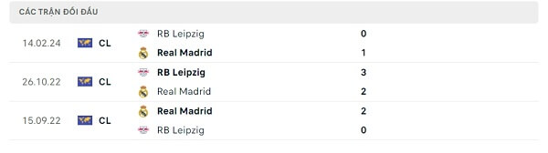 Lịch sử đối đầu Real Madrid - RB Leipzig