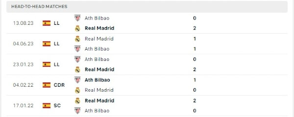 Thành tích thi đấu gần đây của Real Madrid vs Bilbao