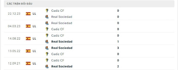 Thành tích thi đấu gần đây của Real Sociedad vs Cadiz