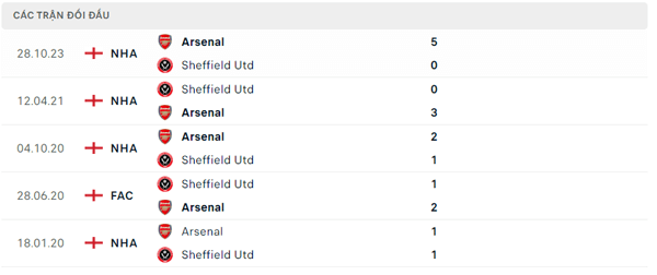 Lịch sử đối đầu Sheffield Utd - Arsenal