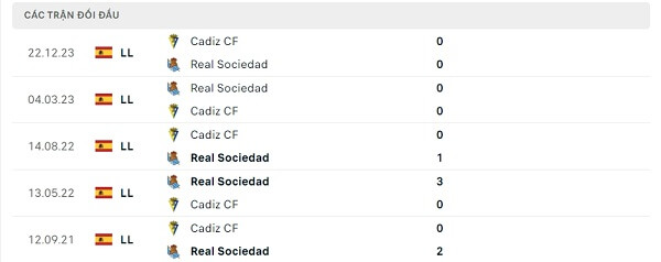 Lịch sử đối đầu Real Sociedad - Cadiz CF