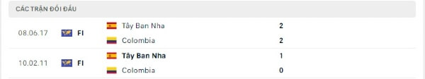 Thành tích thi đấu gần đây của Tây Ban Nha vs Colombia