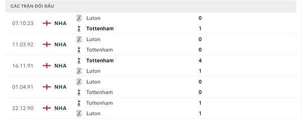 Lịch sử đối đầu Tottenham - Luton