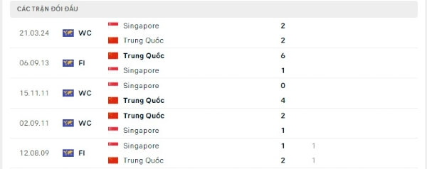 Thành tích thi đấu gần đây của Trung Quốc vs Singapore