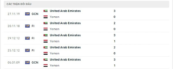 Thành tích thi đấu gần đây của UAE vs Yemen