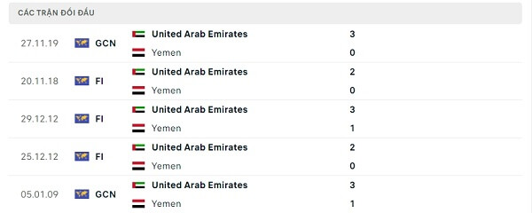 Lịch sử đối đầu United Arab Emirates - Yemen